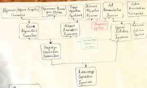 Эту родословную составили Володя Акимов с внуками